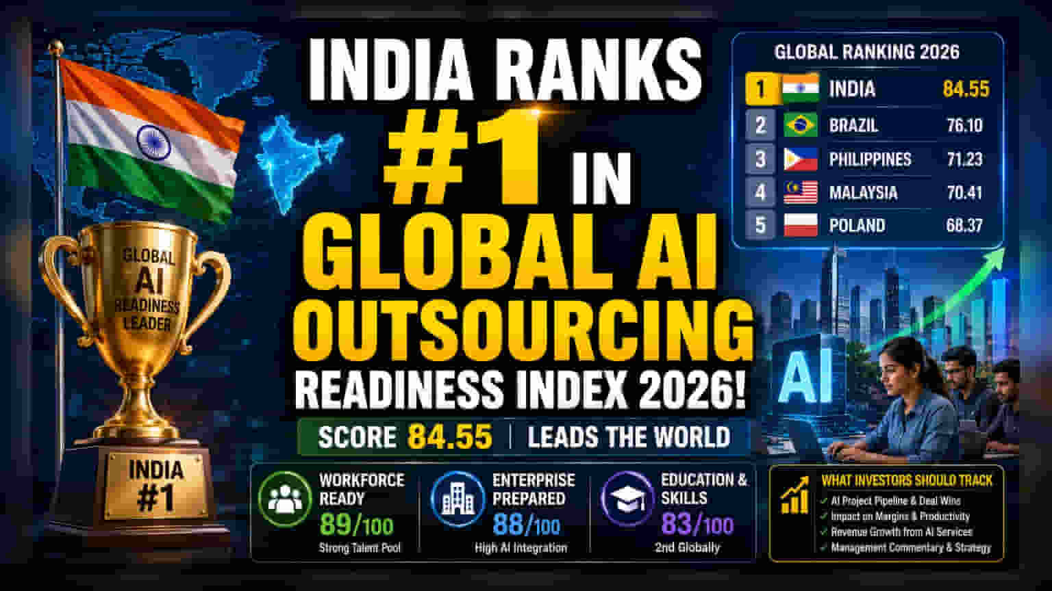 India Leads Global AI Outsourcing Index: Key Insights