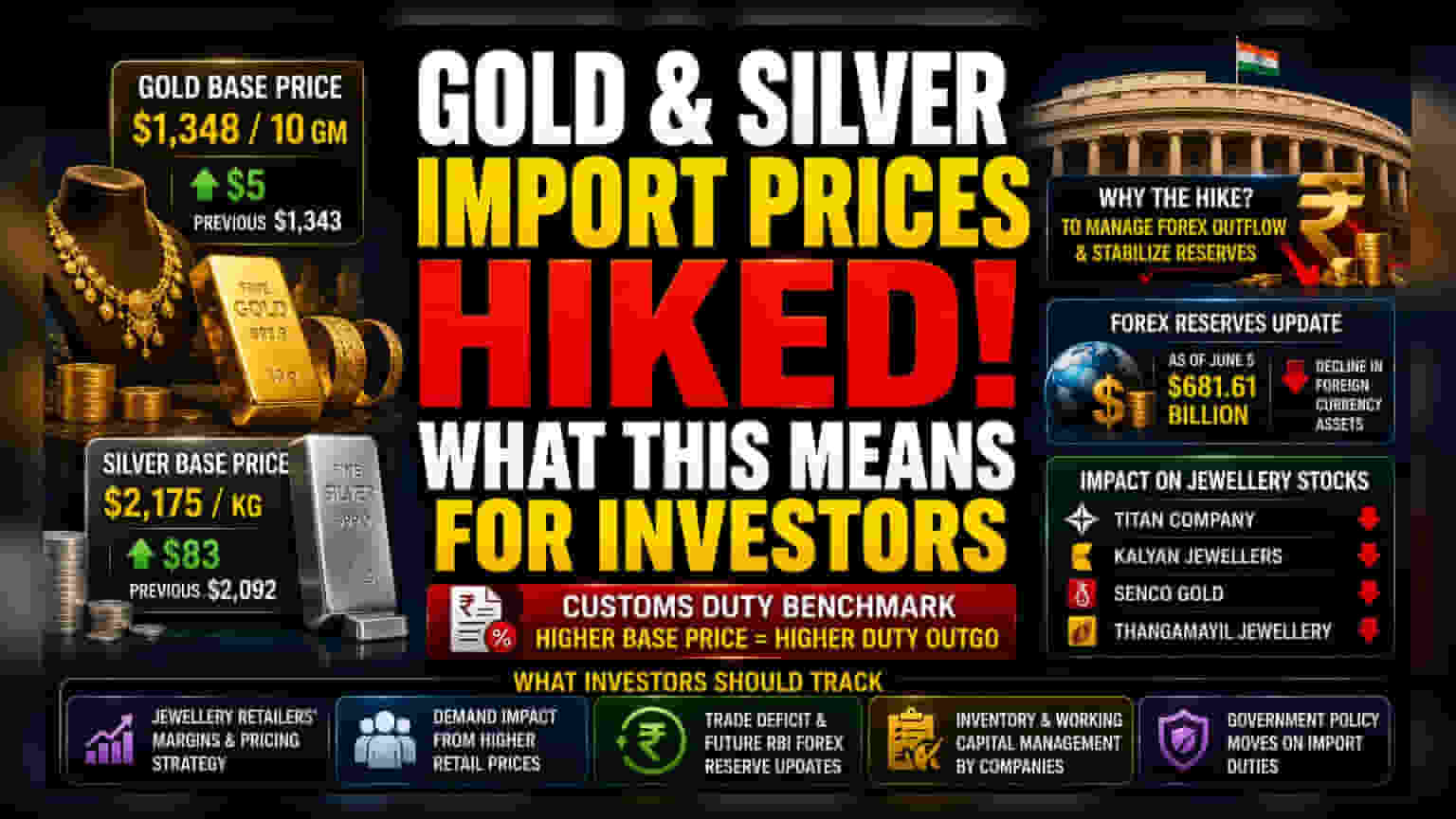 India Hikes Gold & Silver Base Import Prices: What Investors Need to Know