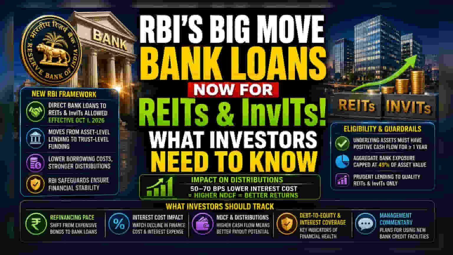 RBI चा मोठा निर्णय: आता बँका देणार REITs ला थेट कर्ज, कर्जाचा खर्च होणार कमी!
