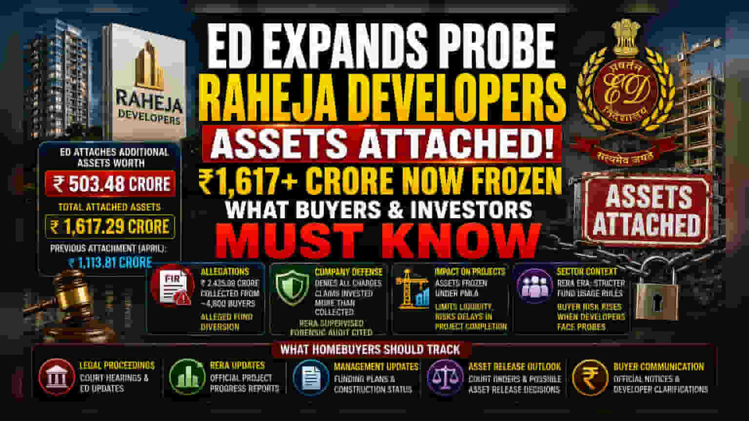 Raheja Developers: ED कडून ₹503 कोटींची मालमत्ता जप्त, हजारो घर खरेदीदारांना फटका?