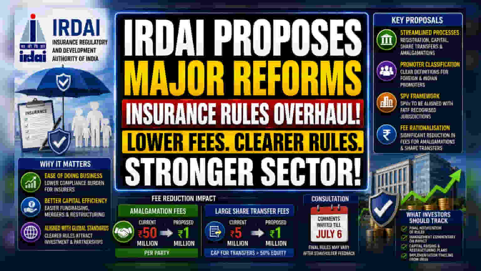 IRDAI Proposes Major Reforms to Simplify Insurance Operations