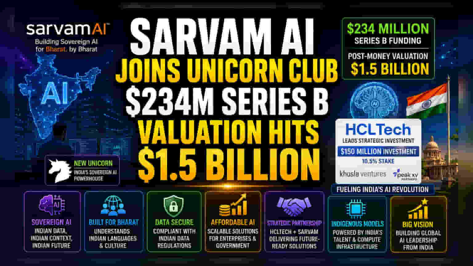 HCLTech ची Sarvam AI मध्ये मोठी गुंतवणूक; भारतीय AI स्टार्टअप $1.5 बिलियन व्हॅल्युएशनसह युनिकॉर्न क्लबमध्ये सामील