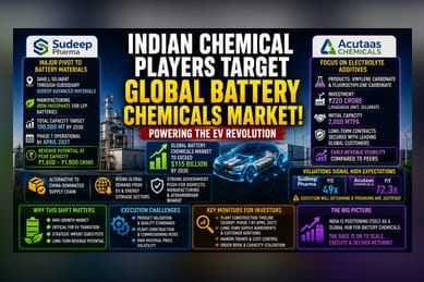 Indian Chemical Firms Bet on $115B Battery Market