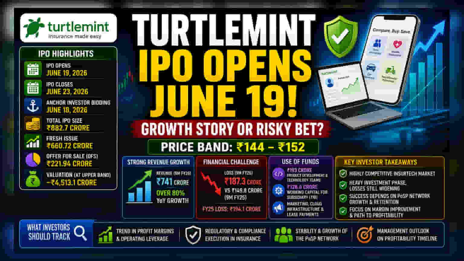 Turtlemint IPO: ఇన్వెస్టర్లకు కీలక వివరాలు, ఆర్థిక పరిస్థితులపై ఓ లుక్కేయండి!