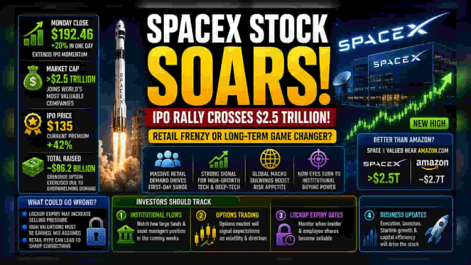 SpaceX का IPO बंपर हिट! शेयर **42%** चढ़े, कंपनी का वैल्यूएशन **$2.5 ट्रिलियन** पार
