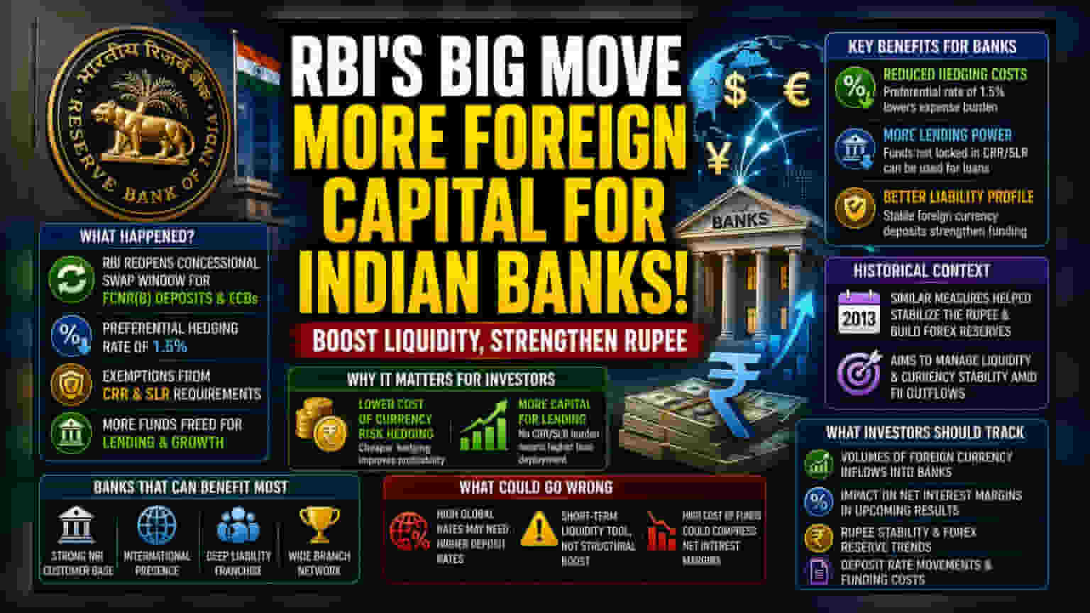 RBI નો મોટો નિર્ણય: ફોરેક્સ સ્વેપ વિન્ડો ફરી શરૂ, રૂપિયાને સ્થિરતા અને બેંકોને ફાયદો