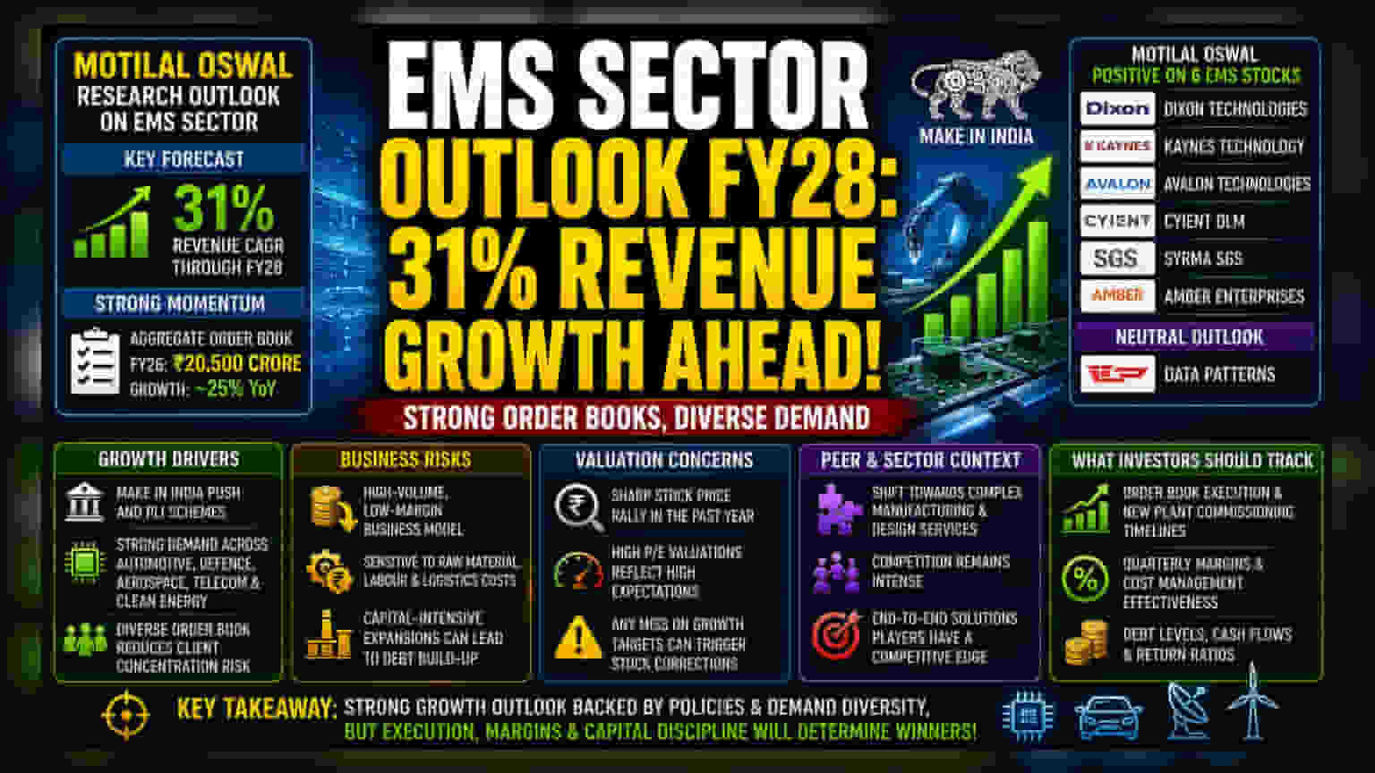Motilal Oswal Projects 31% Growth for EMS Sector Stocks