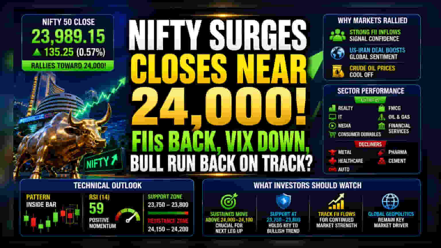 Nifty 24,000 ਦੇ ਨੇੜੇ ਪਹੁੰਚਿਆ: ਬਾਜ਼ਾਰ ਦਾ ਸੈਂਟੀਮੈਂਟ ਹੋਇਆ ਬਿਹਤਰ