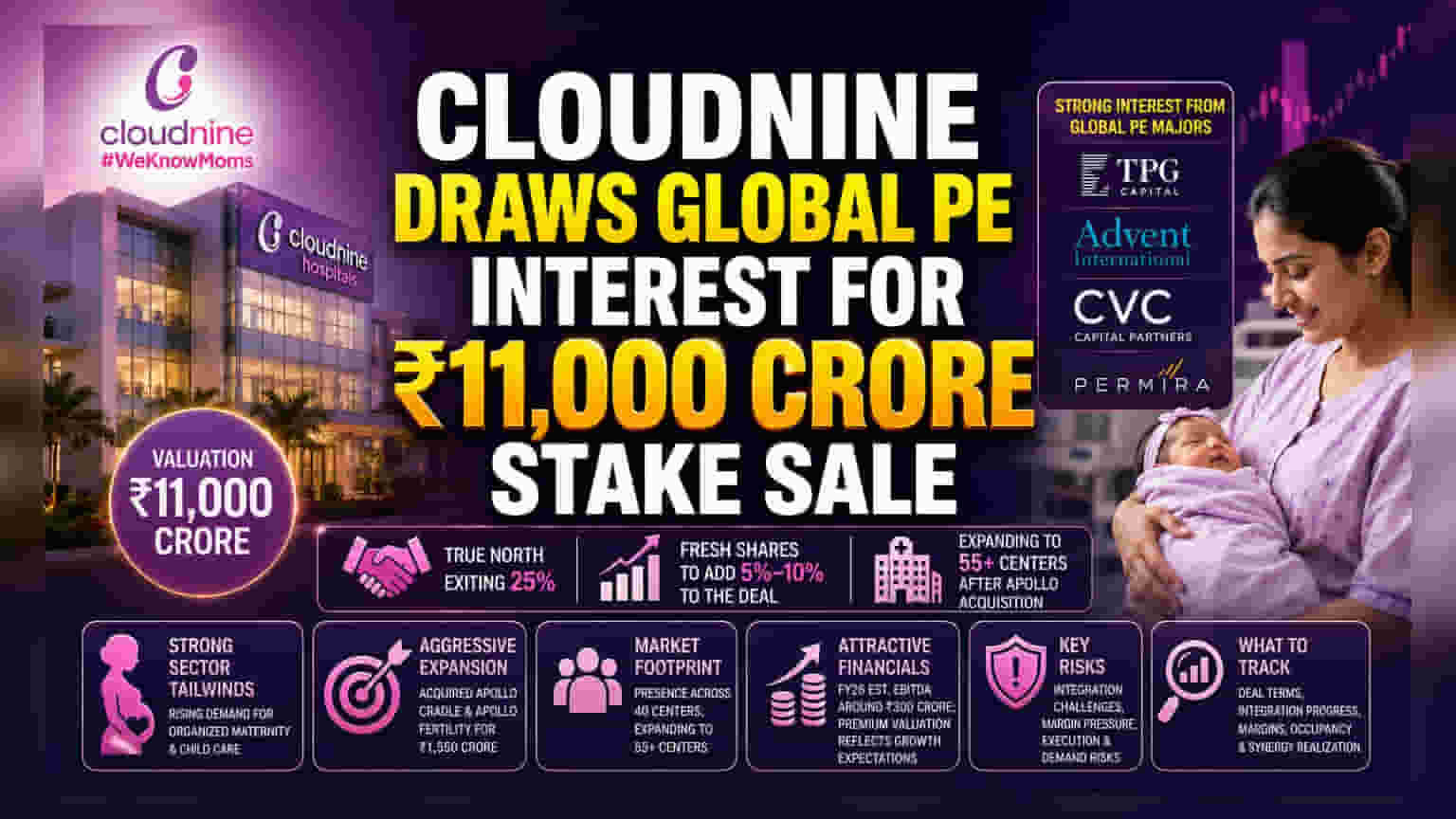 Cloudnine Healthcare: ਵਿਦੇਸ਼ੀ ਕੰਪਨੀਆਂ ਦੀ ਨਜ਼ਰ, **₹11,000 ਕਰੋੜ** ਦੇ ਮੁੱਲ 'ਤੇ ਹਿੱਸੇਦਾਰੀ ਦੀ ਵਿਕਰੀ!