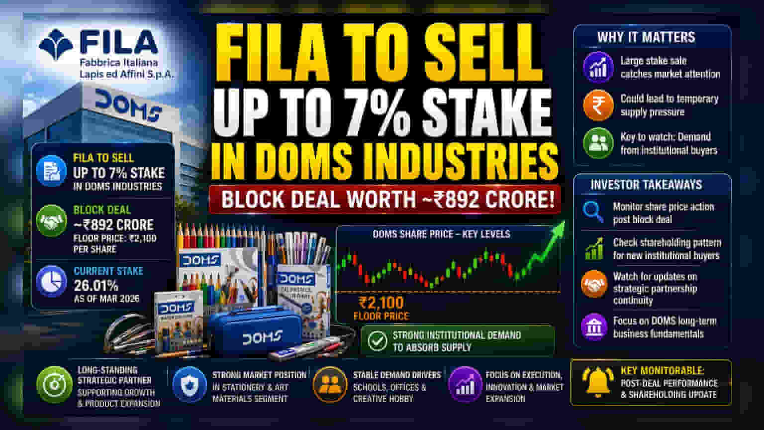 DOMS Industries: ప్రమోటర్ FILA నుంచి భారీ అమ్మకం.. షేర్ పై ప్రభావం ఉంటుందా?