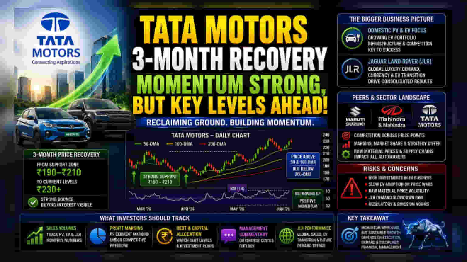 Tata Motors Share Price: 3 महीने में ज़बरदस्त रिकवरी! पर क्या लंबी दौड़ के लिए तैयार है शेयर?
