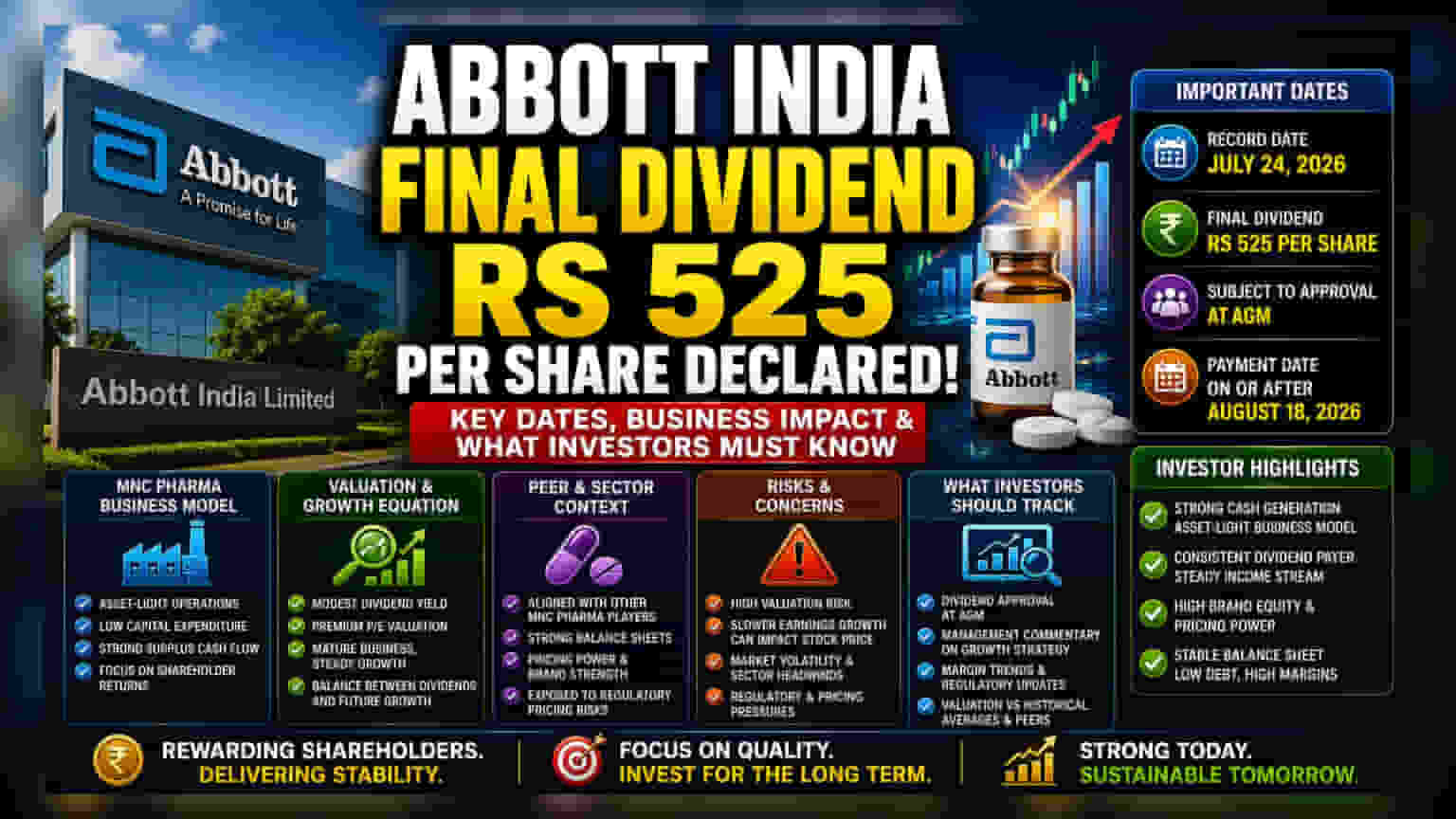 Abbott India Share Price: निवेशकों के लिए बड़ी खबर! कंपनी ने घोषित किया ₹525 का फाइनल डिविडेंड