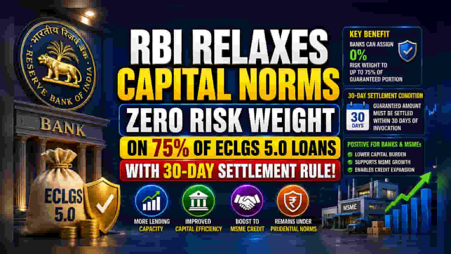 RBI அதிரடி: ECLGS 5.0 கடன்களுக்கு மூலதன விதிகள் தளர்வு!