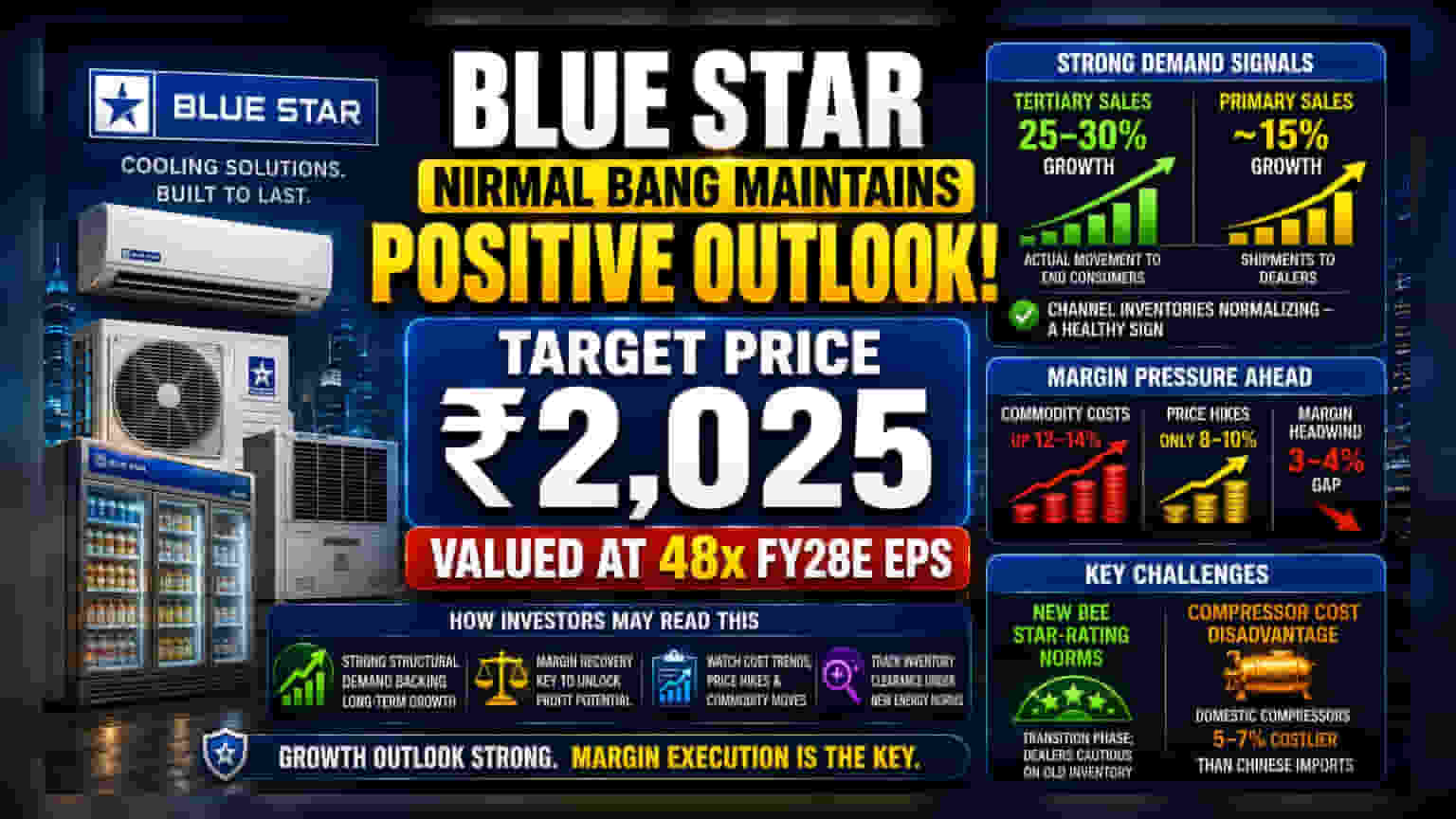 Blue Star Share: તેજી વચ્ચે માર્જિન પર દબાણ! શું ₹2,025નો ટાર્ગેટ પૂરો થશે?