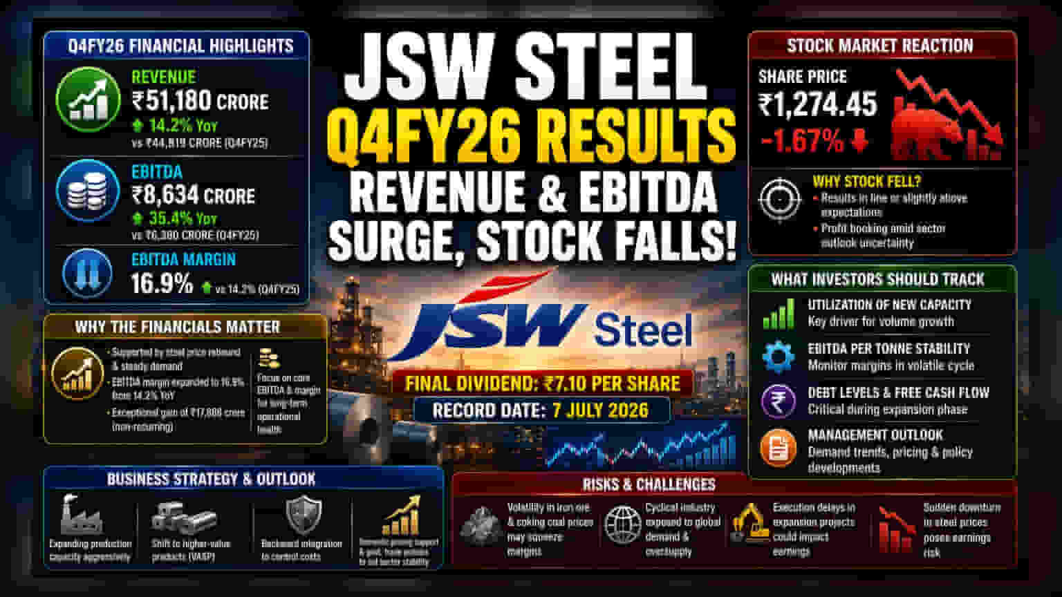 JSW Steel Q4 Results: આવક વધી, પણ શેર ઘટ્યો! જાણો શું છે કારણ