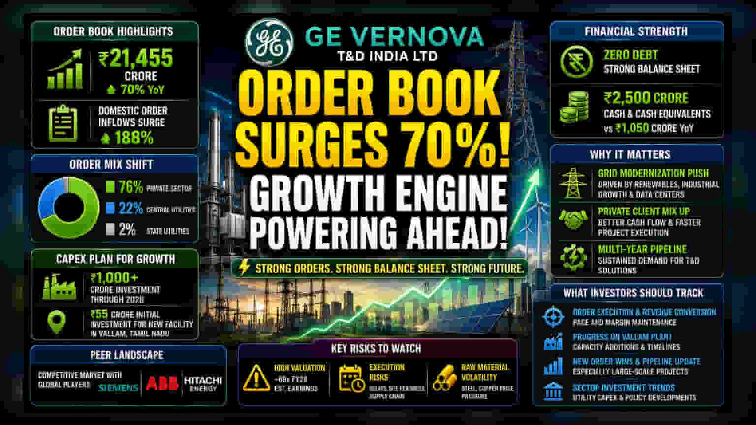 GE Vernova T&D Share: ऑर्डर्सचा पाऊस! कंपनीच्या बॅगेत ₹21,455 कोटींची कामे
