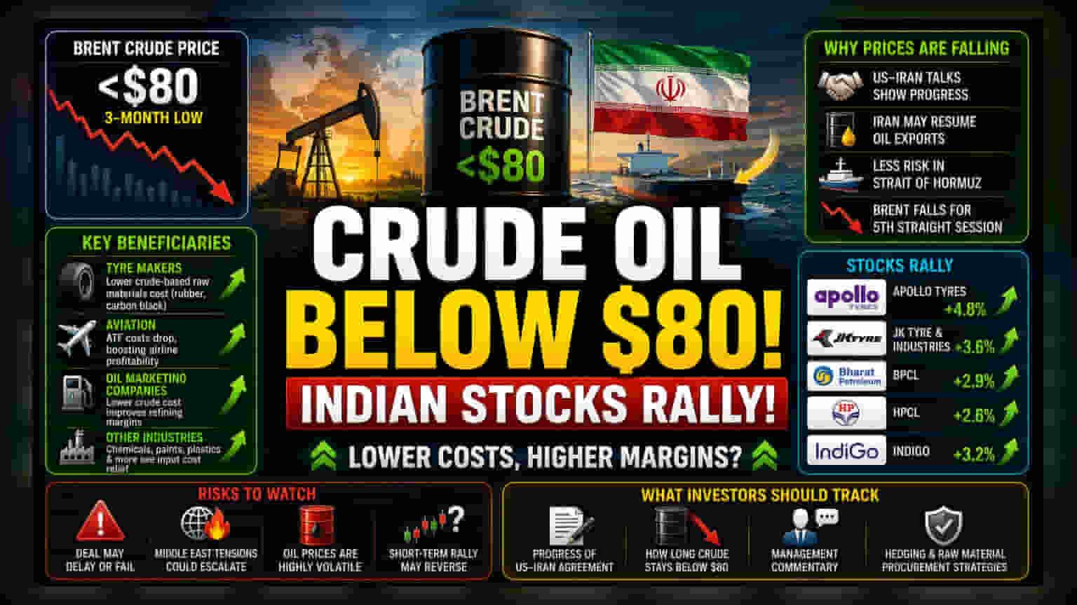 Crude Oil விலை சரிவு: டயர், ஏவியேஷன், ஆயில் ஸ்டாக்ஸில் அதிரடி ஏற்றம்!