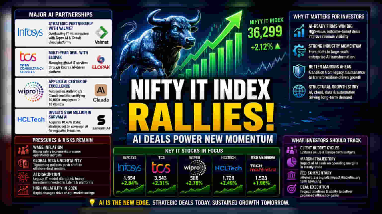 Nifty IT సూచీ ర్యాలీ: భారీ AI డీల్స్తో దూసుకుపోతున్న టెక్ దిగ్గజాలు!
