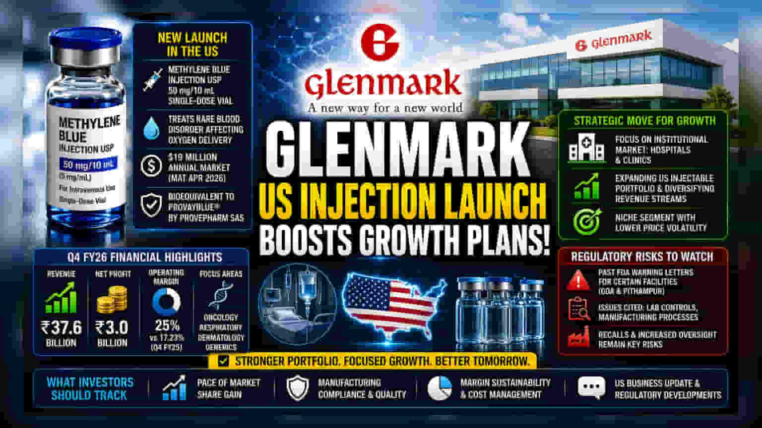 Glenmark Pharma: ਅਮਰੀਕਾ 'ਚ ਨਵੀਂ ਦਵਾਈ ਲਾਂਚ, ਪਰ ਇਨਵੈਸਟਰਾਂ ਦੀਆਂ ਨਜ਼ਰਾਂ ਰੈਗੂਲੇਟਰੀ ਚੁਣੌਤੀਆਂ 'ਤੇ