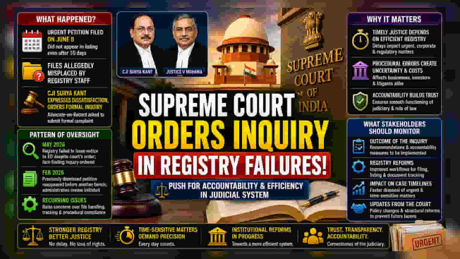 CJI ਸੂਰਿਆ ਕਾਂਤ ਦਾ ਸਖ਼ਤ ਕਦਮ: ਸੁਪਰੀਮ ਕੋਰਟ ਰਜਿਸਟਰੀ ਵਿੱਚ ਲਾਪਰਵਾਹੀ 'ਤੇ ਜਾਂਚ ਦੇ ਹੁਕਮ