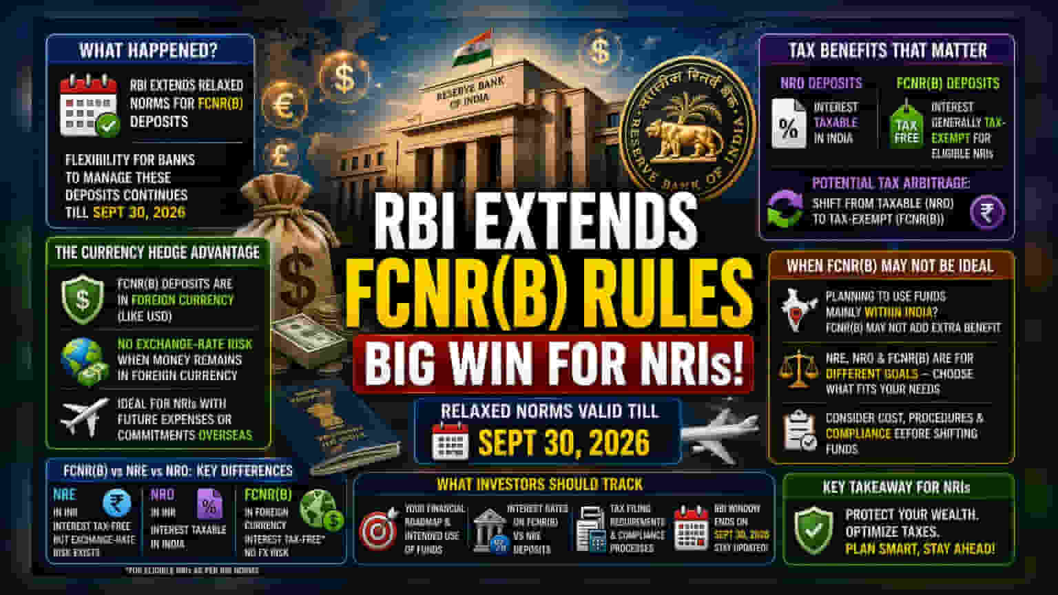 NRIల కోసం RBI శుభవార్త: FCNR(B) డిపాజిట్ల గడువు పొడిగింపు!