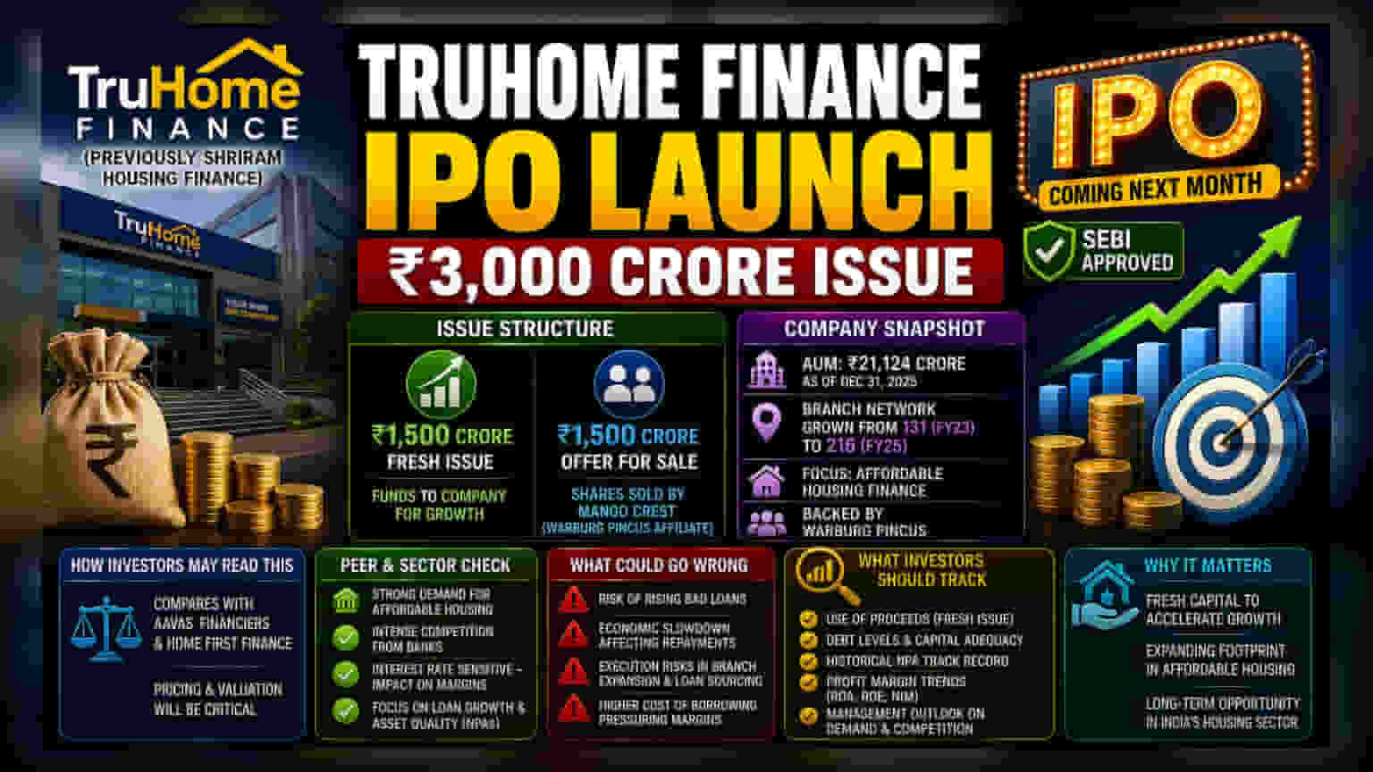 TruHome Finance IPO: ₹3,000 కోట్ల భారీ ఆఫర్.. ఇన్వెస్టర్లకు కీలక వివరాలు!