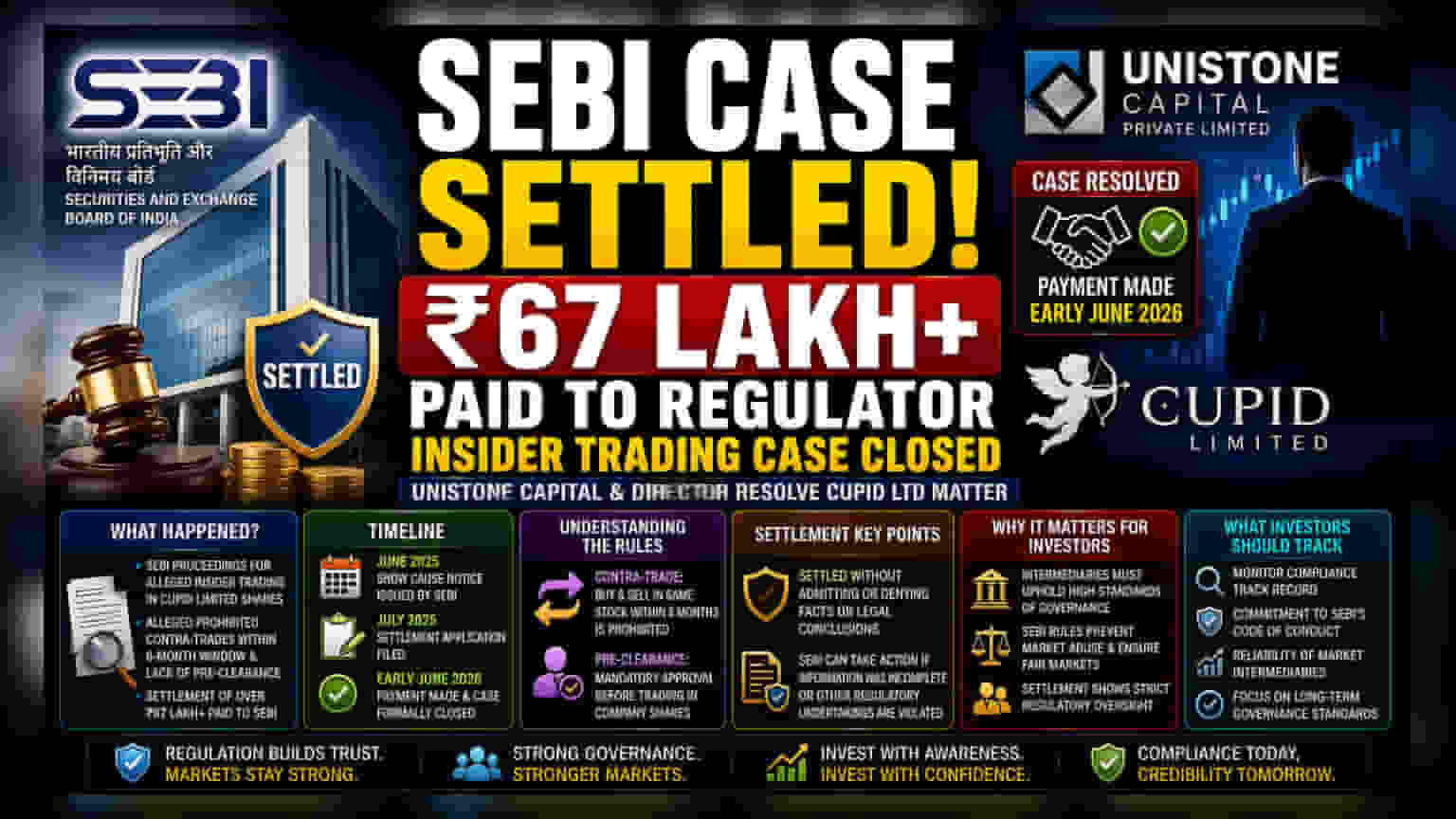 Unistone Capital: ఇన్సైడర్ ట్రేడింగ్ కేసులో SEBI సెటిల్మెంట్.. ₹67 లక్షల ఫైన్