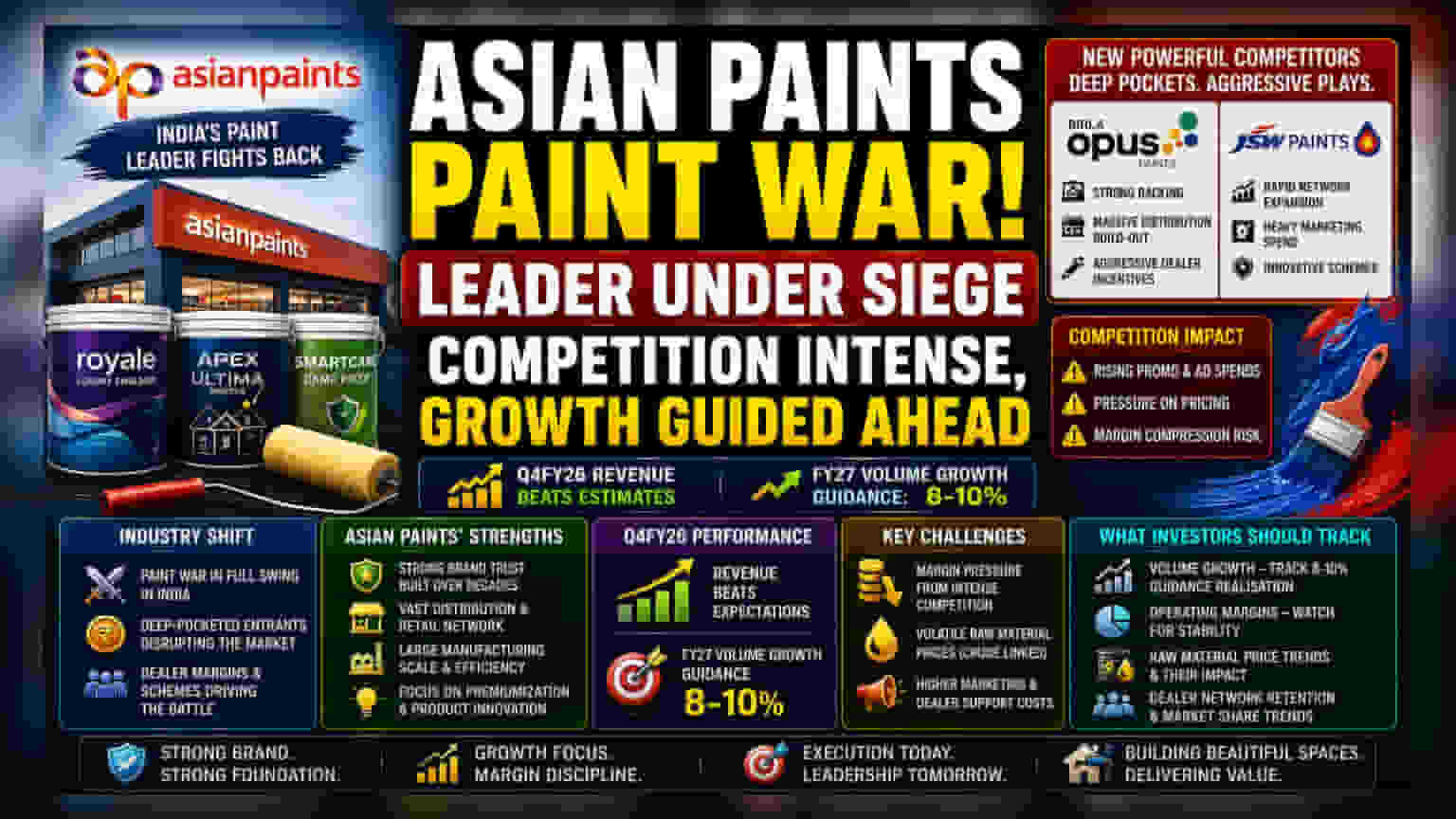 Asian Paints: 'ਪੇਂਟ ਜੰਗ' 'ਚ ਕਿਵੇਂ ਟਿਕੀ ਹੈ ਬਾਜ਼ਾਰ ਦੀ ਲੀਡਰ ਕੰਪਨੀ?