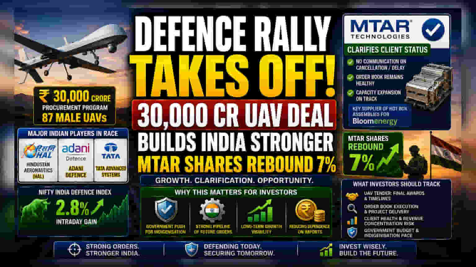 Defence Sector ਵਿੱਚ ਤੇਜ਼ੀ: UAV ਟੈਂਡਰ ਨੇ ਮਚਾਈ ਧੂਮ, MTAR Technologies ਦੇ ਸ਼ੇਅਰ ਵੀ ਸੰਭਲੇ