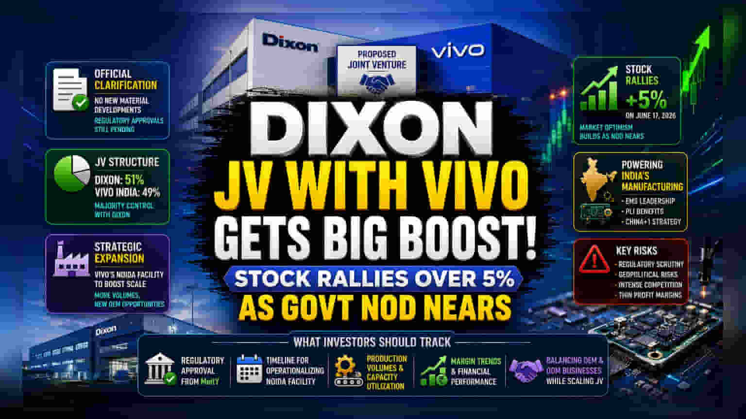 Dixon Tech Stock Jumps on Vivo JV Hopes Amid Clarification