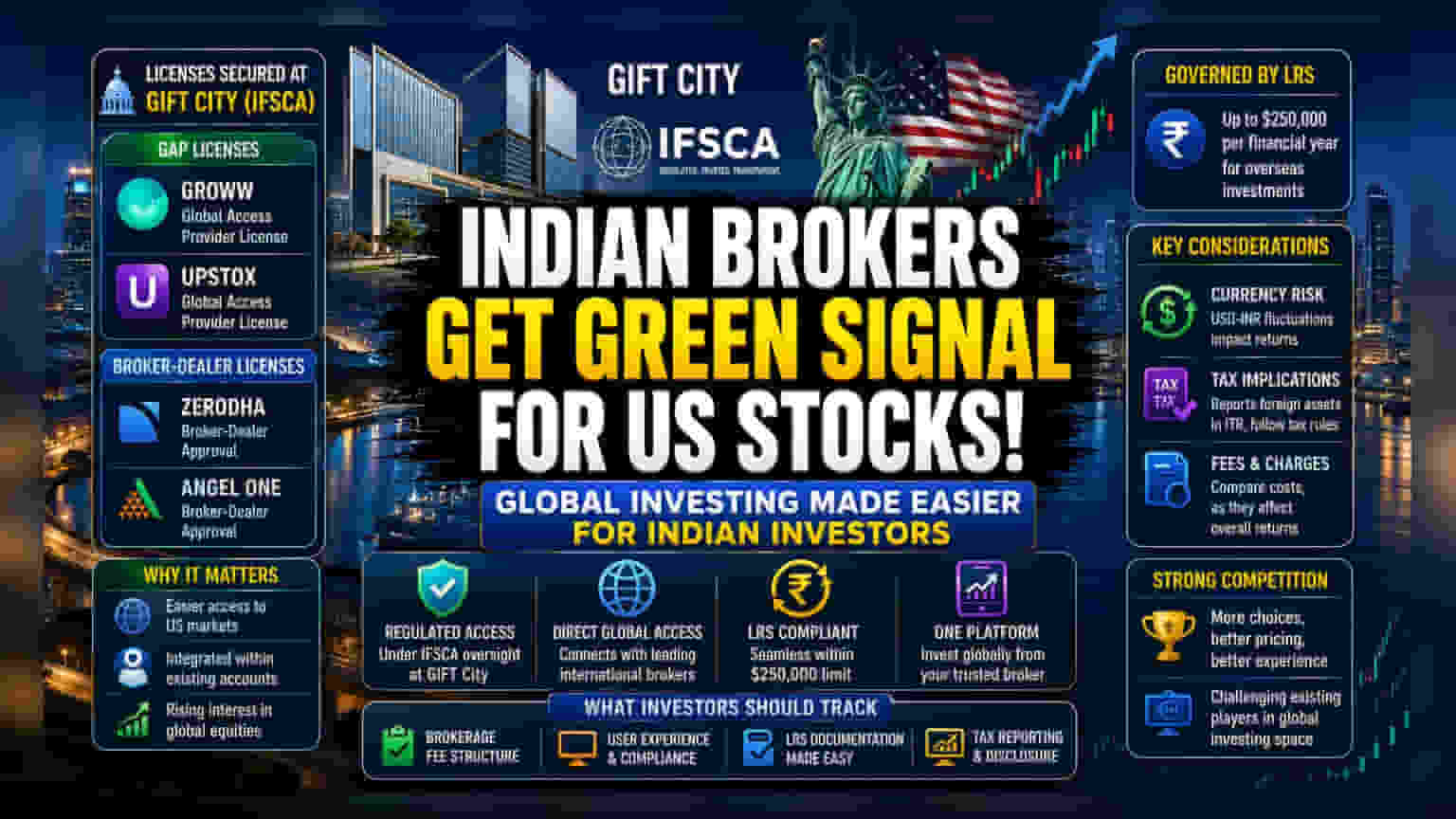 Top Indian Brokers Gain License for US Stock Access