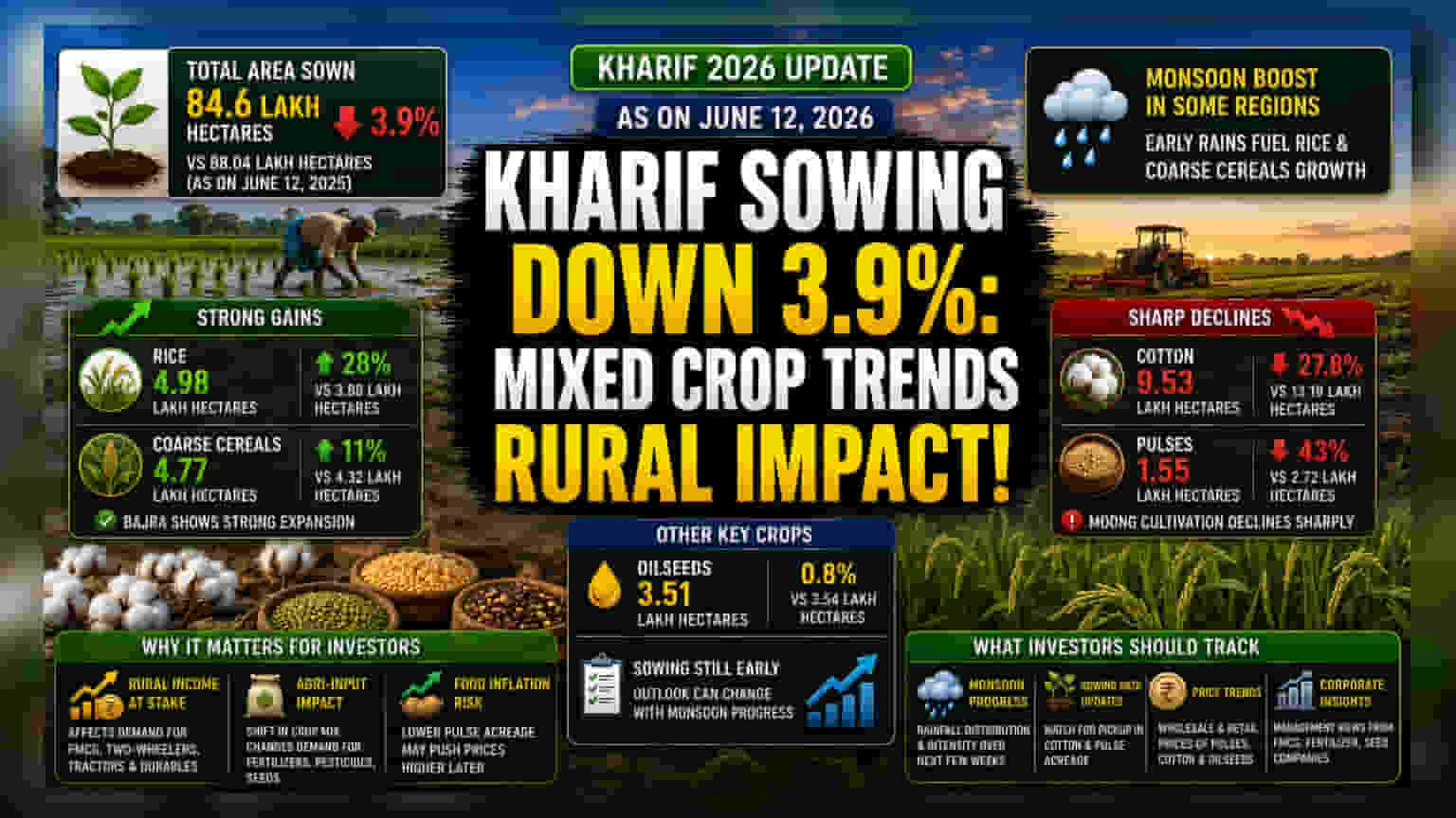 Kharif சாகுபடி நிலவரம்: நெல் சாகுபடி அதிகரிப்பு, பருத்தி சரிவு!