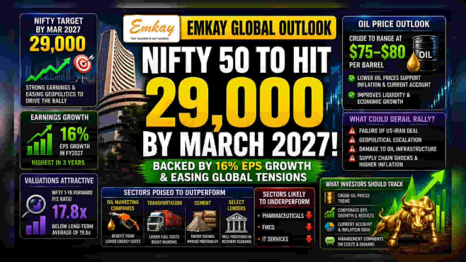 Nifty Target 29,000: Emkay Global అంచనాలు.. ఇన్వెస్టర్లకు ఈ జోస్యం ఎందుకు ముఖ్యం?