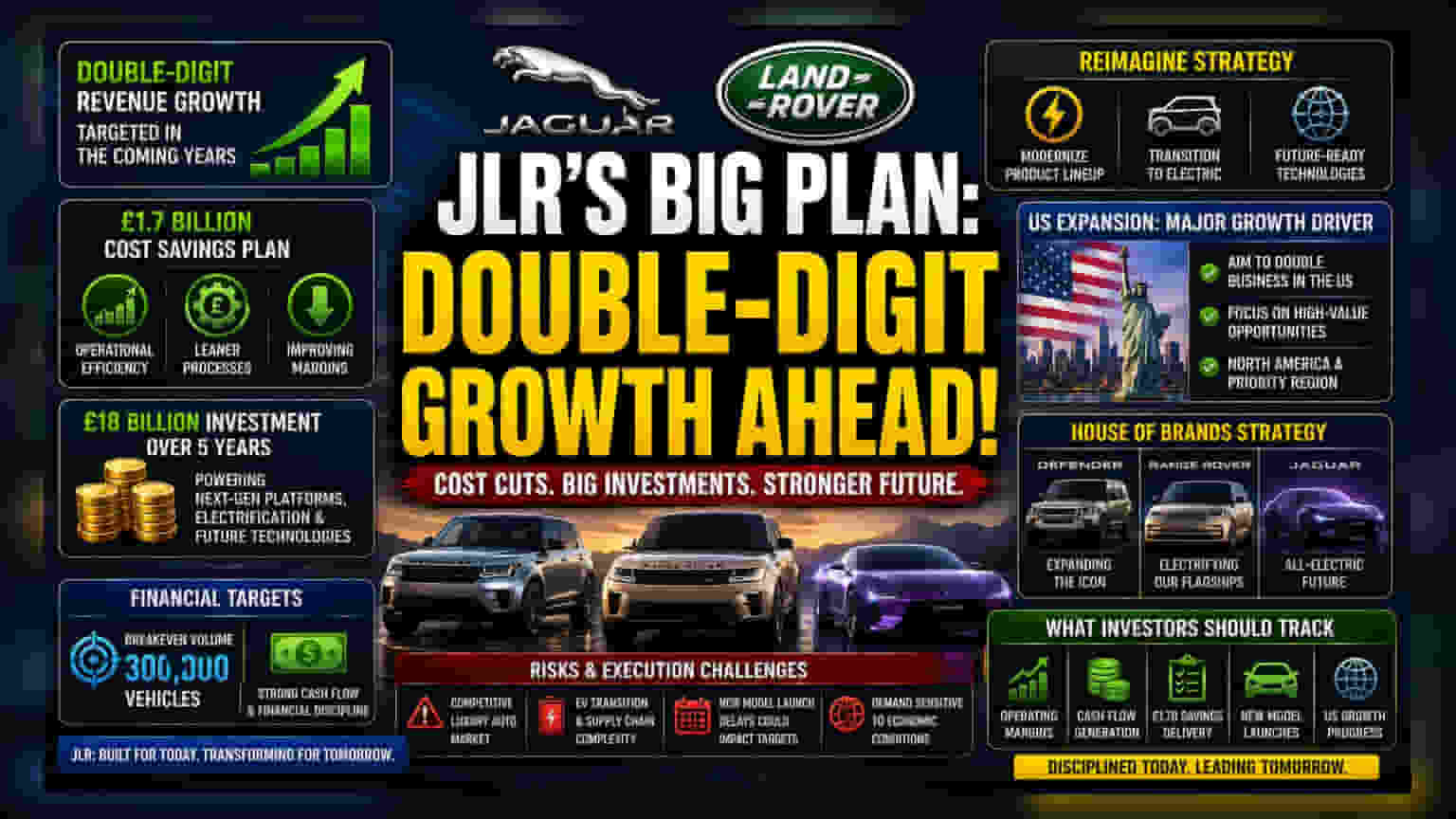 Tata Motors JLR: இரட்டை இலக்க வளர்ச்சி, £1.7 பில்லியன் சேமிப்பு இலக்குடன் புதிய திட்டம்!
