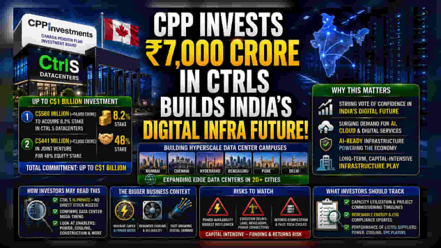CtrlS Datacenters में ₹7,000 करोड़ का बड़ा निवेश: डेटा सेंटर निवेशकों के लिए क्या है खास?