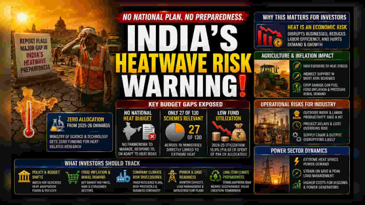 India Budget Heatwave Strategy: निवेशकों के लिए बड़े जोखिम