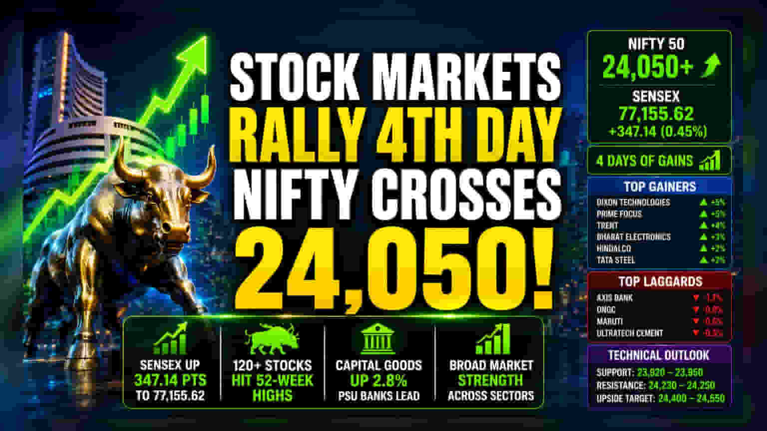 Nifty 50 ने तोड़ा 24,050 का आंकड़ा, लगातार चौथे दिन जारी रही तेजी