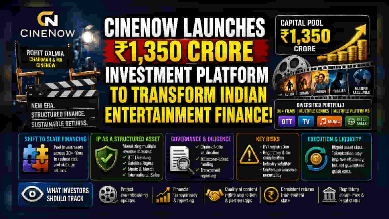 CineNow Unveils ₹1,350 Crore Film IP Investment Platform
