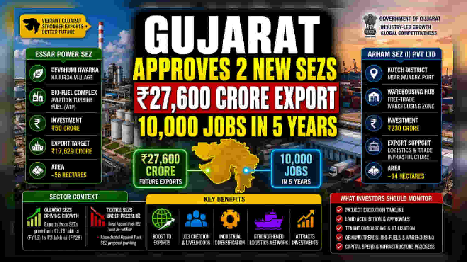 गुजरातमध्ये २ नवीन SEZ मंजूर: गुंतवणूकदारांनी काय जाणून घ्यावे?