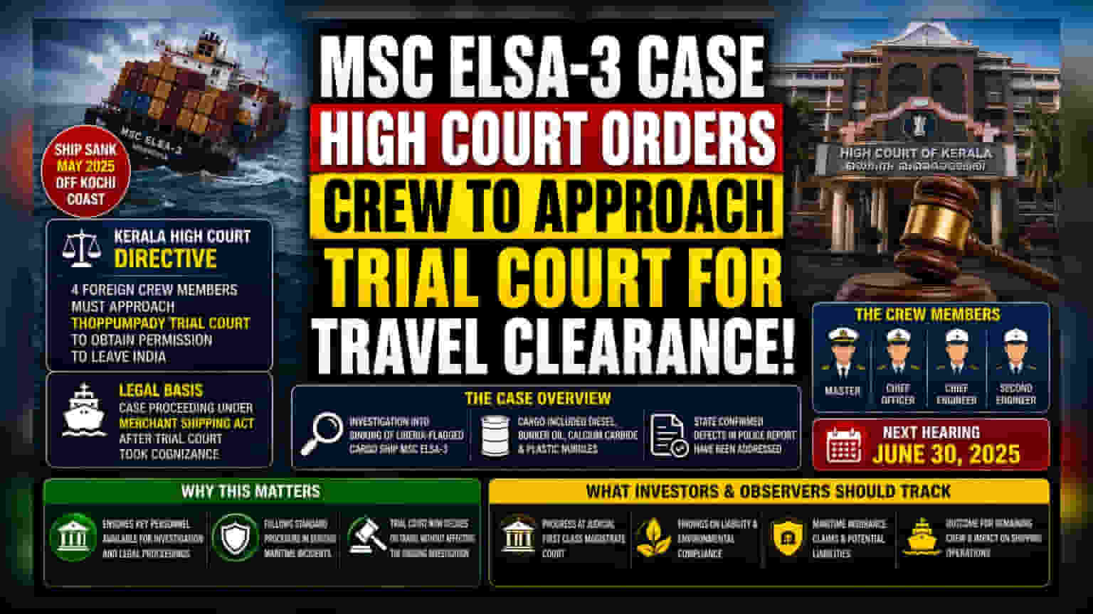 MSC Elsa-3 જહાજ ડૂબવા મામલે કેરળ HCનો મોટો નિર્ણય: વિદેશી ક્રૂ સભ્યોએ ટ્રાયલ કોર્ટમાંથી મંજૂરી લેવી પડશે