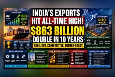 India's Exports Hit Record $863 Billion: Investor Impact