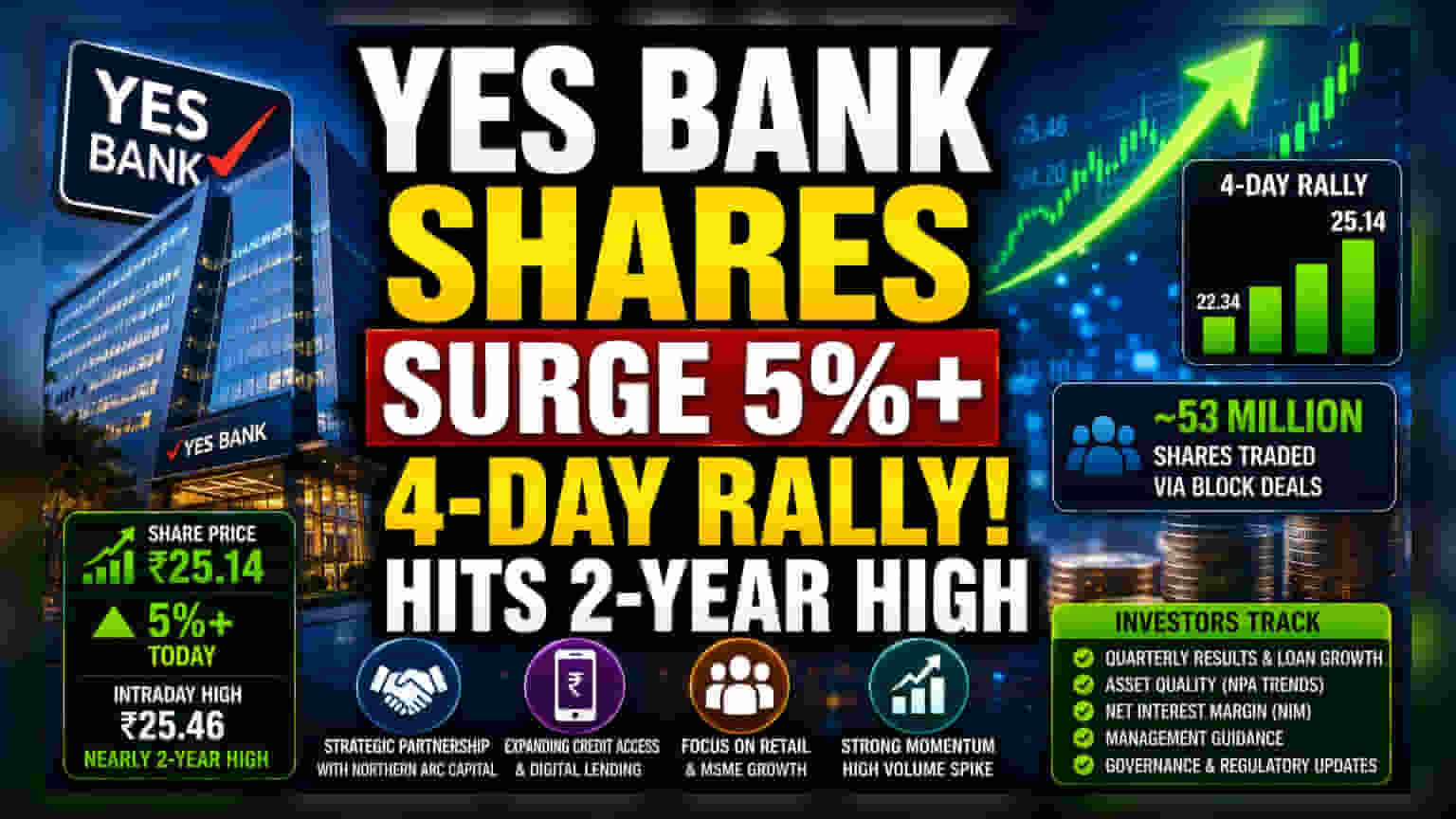 Yes Bank Share Price: 2 વર્ષનો રેકોર્ડ તોડ્યો! ₹25.14 પર પહોંચ્યો શેર, જાણો તેજીનું કારણ