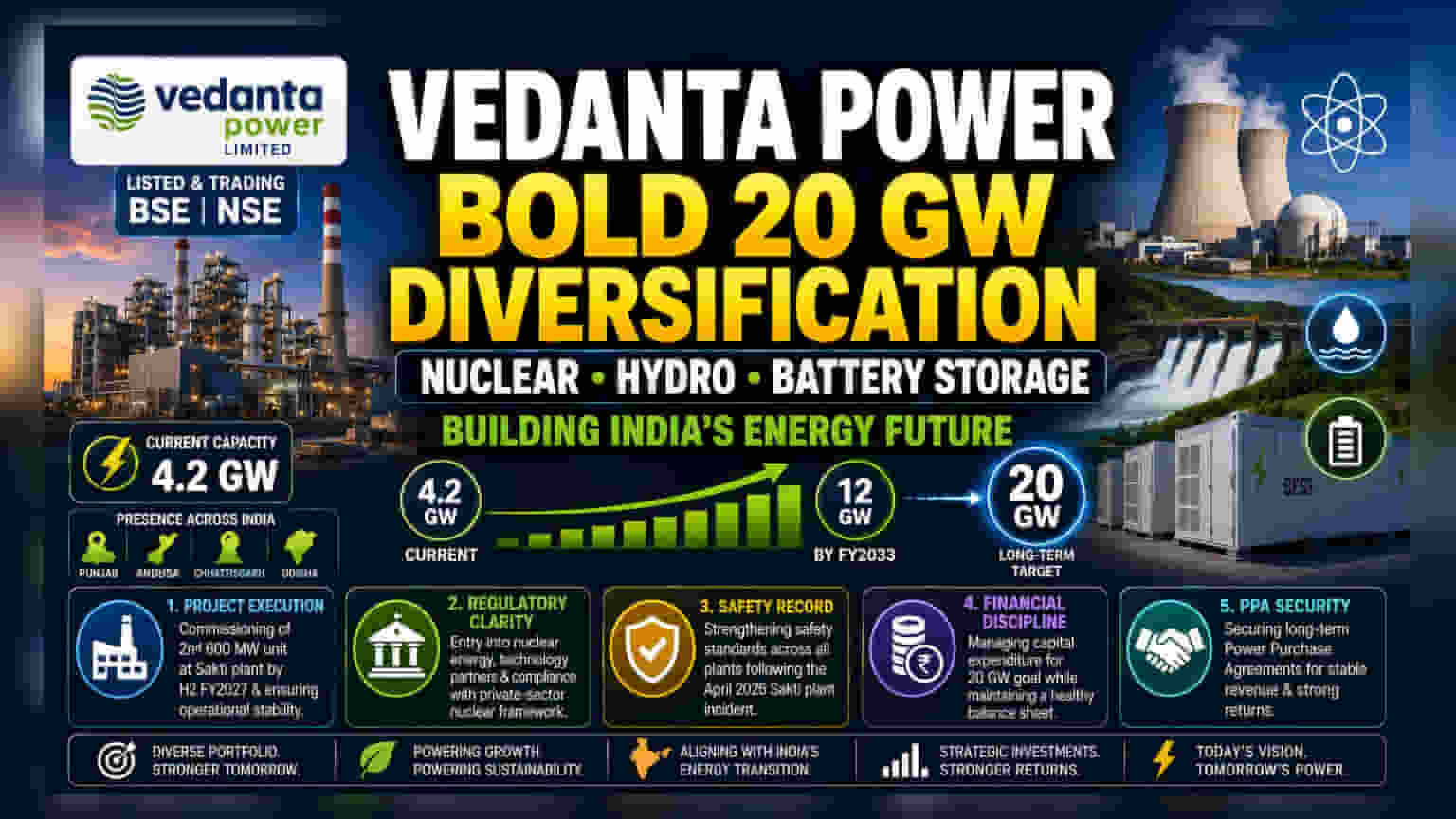 Vedanta Power चे मोठे पाऊल: अणुऊर्जा आणि जलविद्युत क्षेत्रात प्रवेशाची तयारी, क्षमता 20 GW गाठण्याचे लक्ष्य