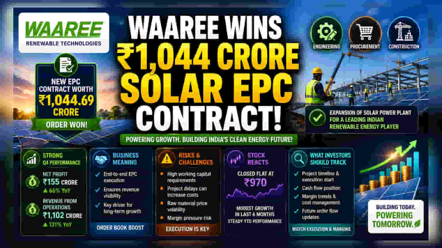 Waaree Renewable Technologies: ₹1,044 करोड़ का बड़ा ऑर्डर मिला, कंपनी के शेयर पर रहेगी नजर