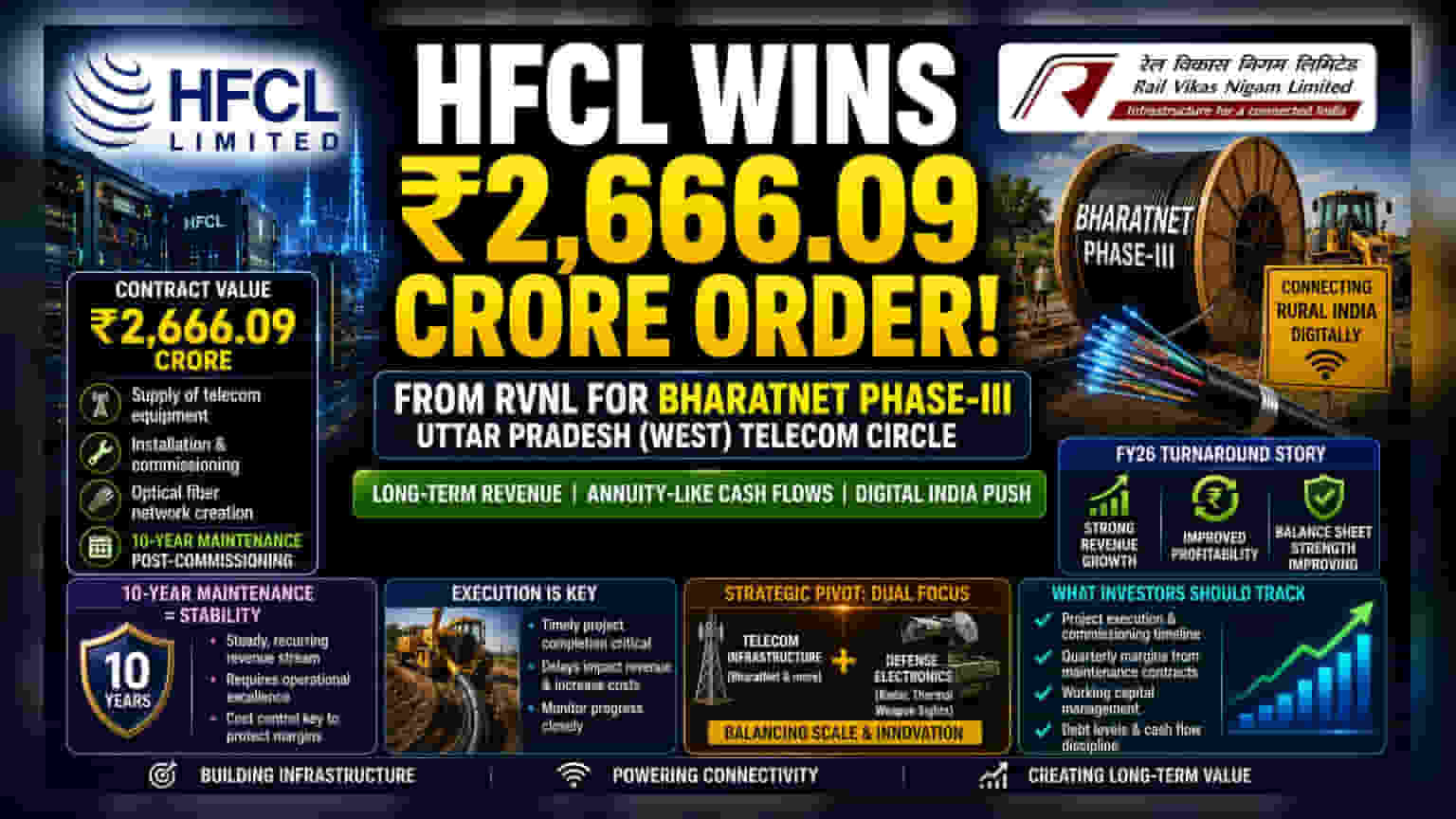 HFCL Wins ₹2,666 Cr RVNL Contract: What Investors Need to Know