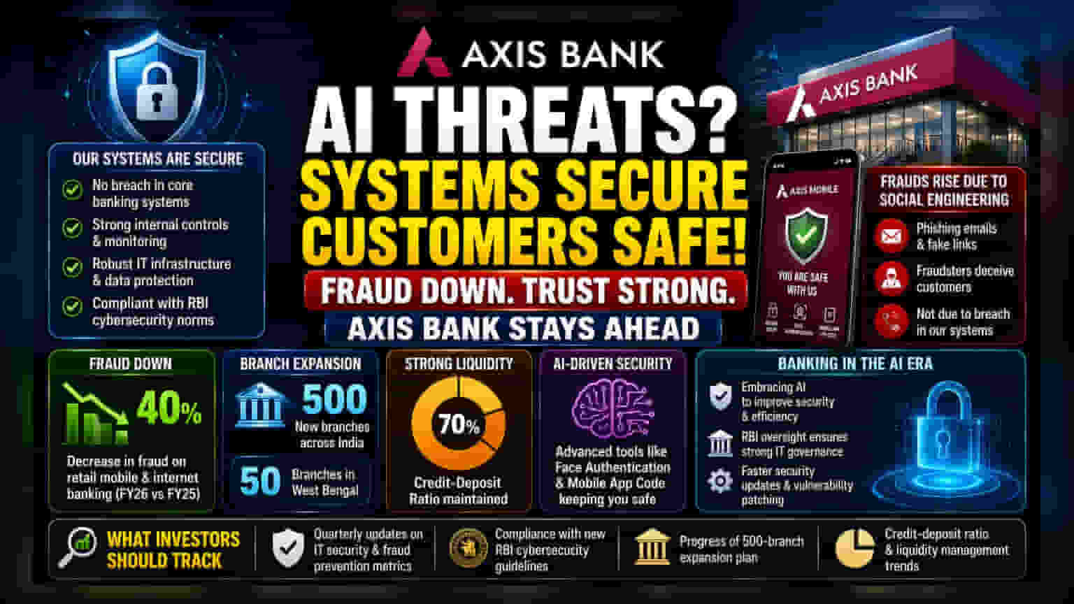 Axis Bank Addresses AI Risks, Reports Fraud Decline