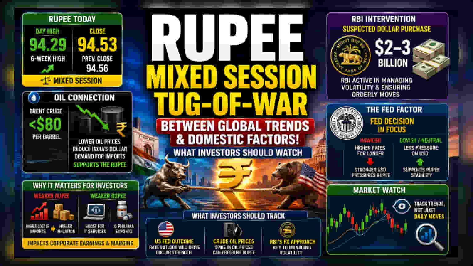 Rupee Turns Flat After Early Gains: What Investors Should Know