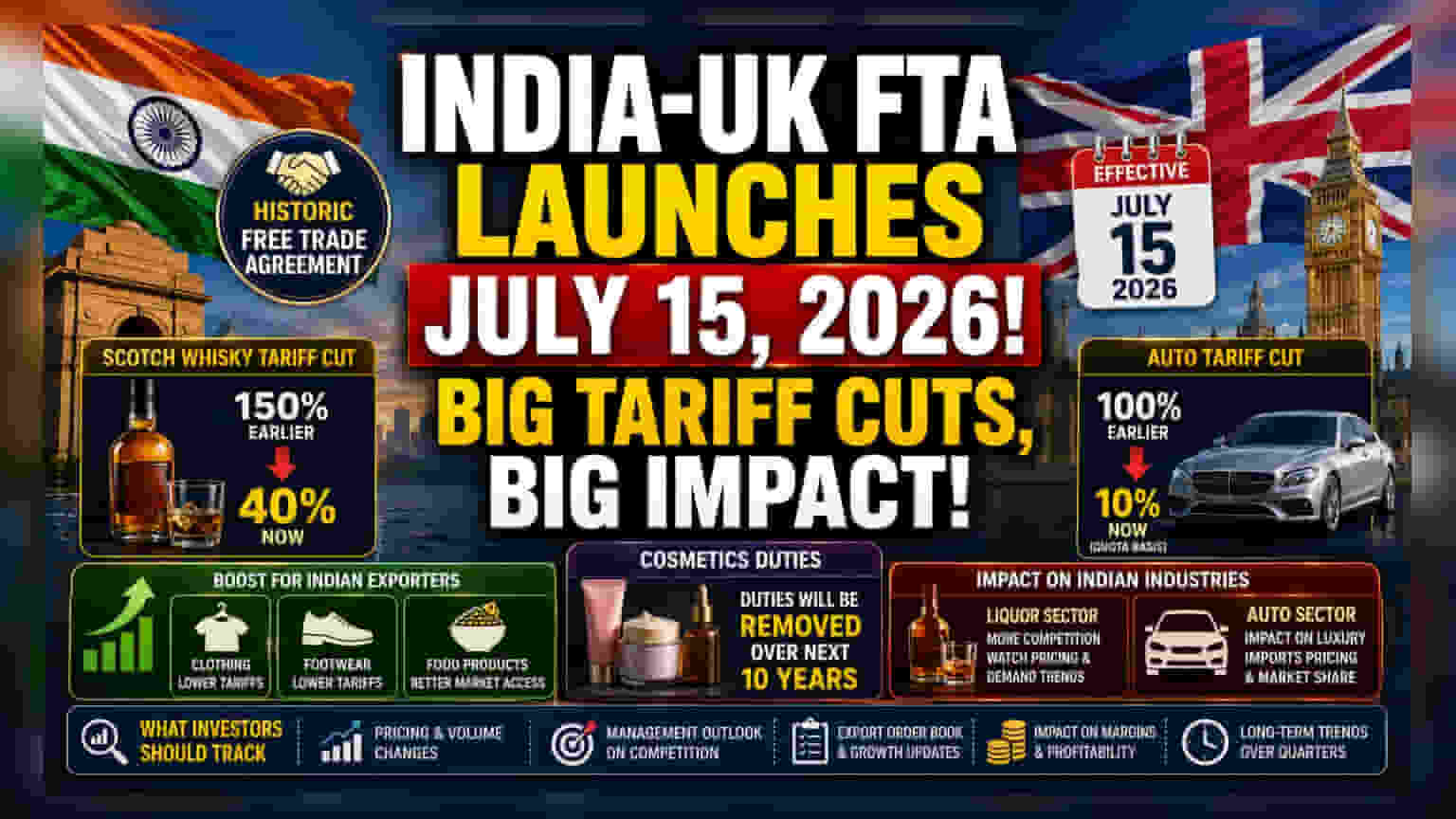 India-UK Trade Deal: 15 જુલાઈથી લાગુ થનાર FTA રોકાણકારોને કેવી રીતે અસર કરશે?