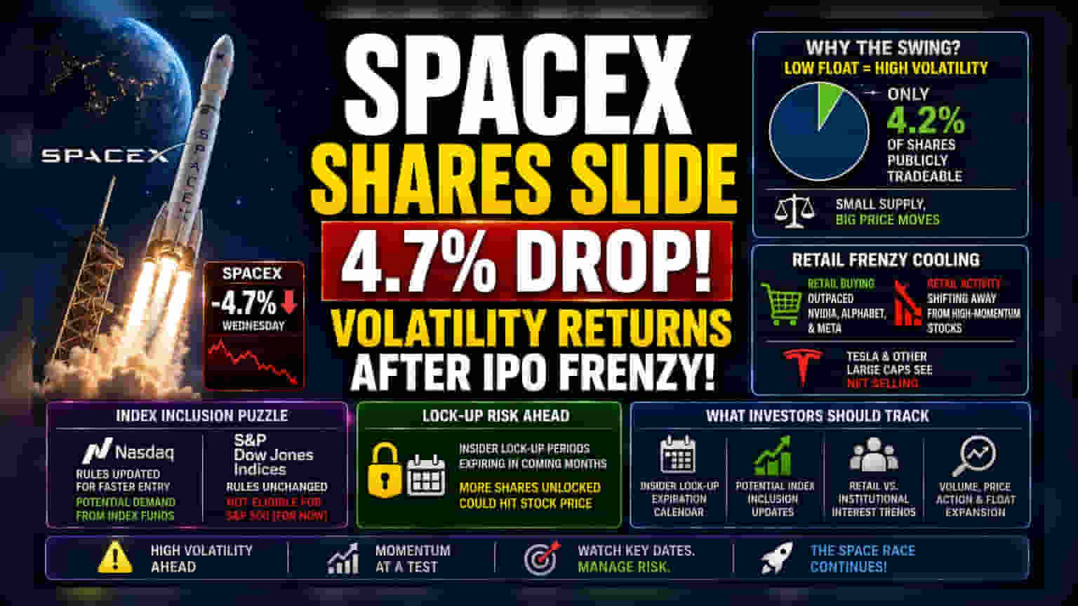 SpaceX Shares Dip After Massive Post-IPO Rally