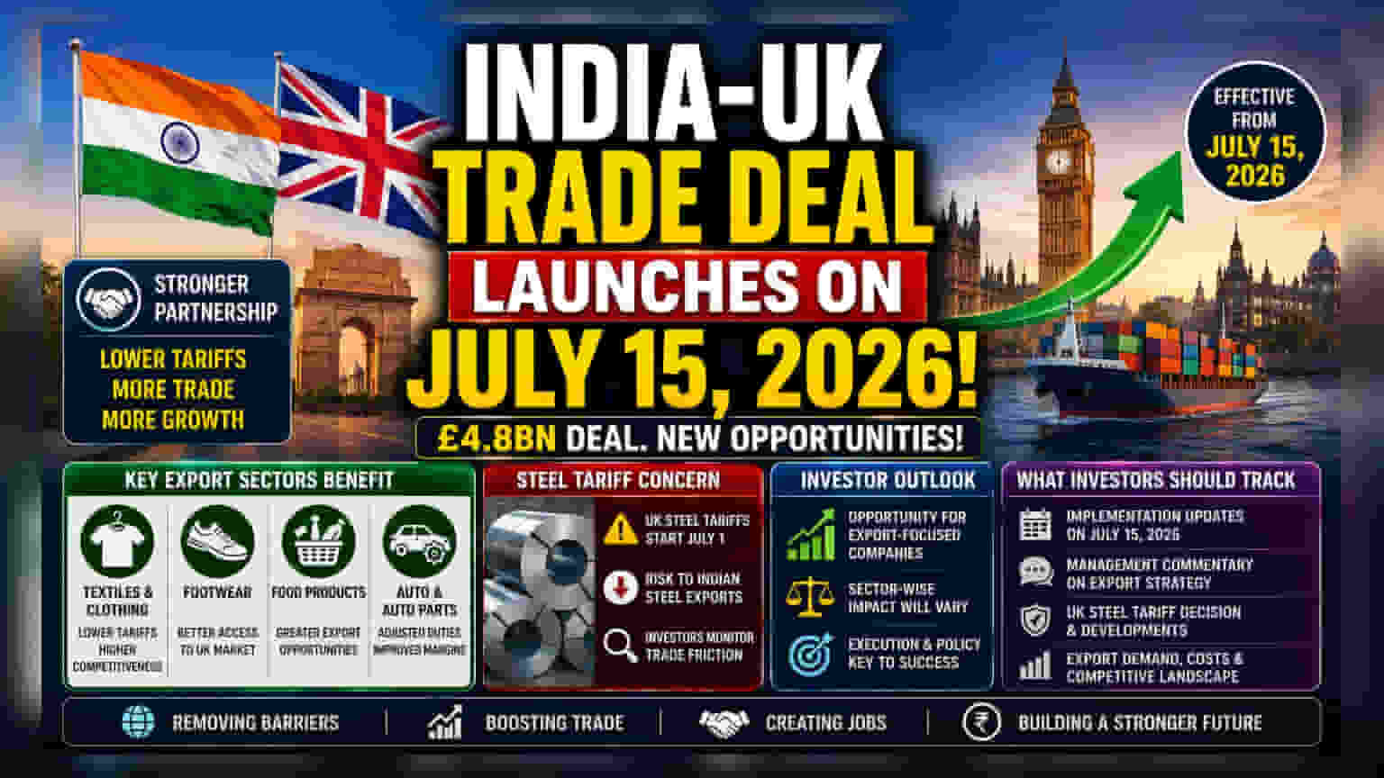India-UK Trade Deal: 15 જુલાઈથી લાગુ થશે, કયા શેરો પર થશે અસર?